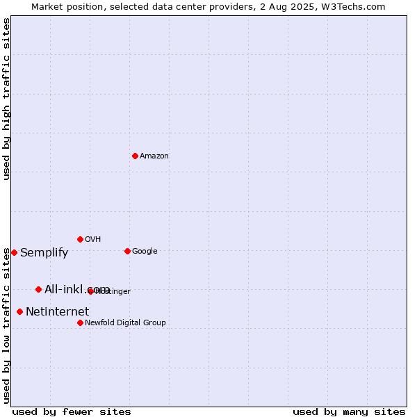 Market position of All-inkl.com vs. Netinternet vs. Semplify