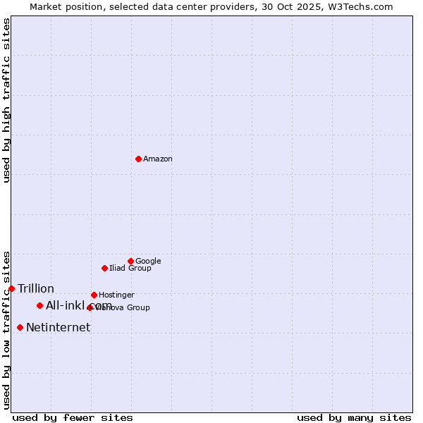 Market position of All-inkl.com vs. Netinternet vs. Trillion