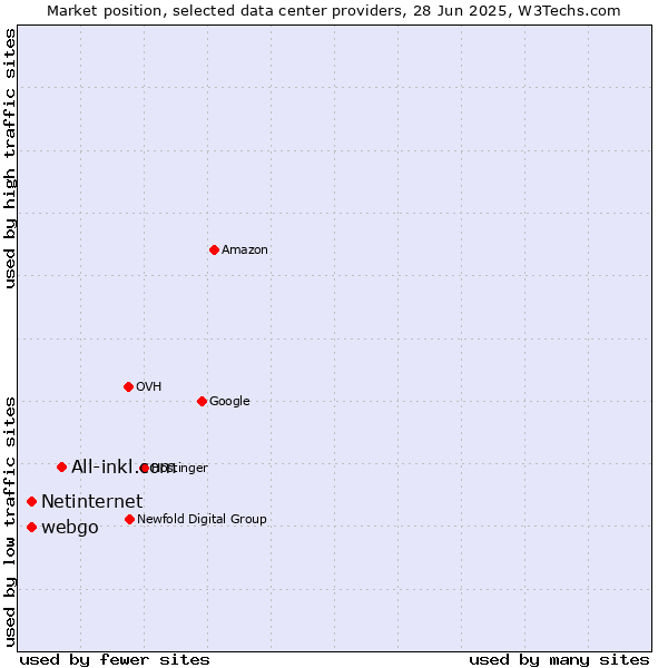 Market position of All-inkl.com vs. webgo vs. Netinternet