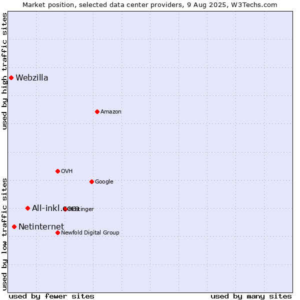 Market position of All-inkl.com vs. Netinternet vs. Webzilla