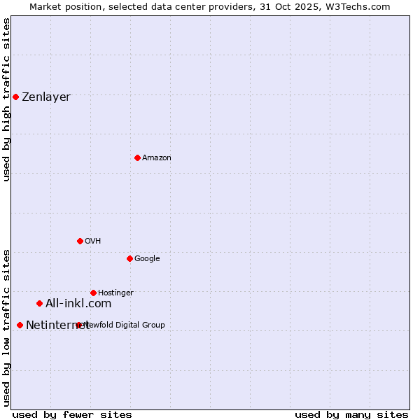 Market position of All-inkl.com vs. Netinternet vs. Zenlayer