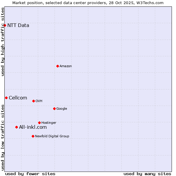 Market position of All-inkl.com vs. Cellcom vs. NTT Data