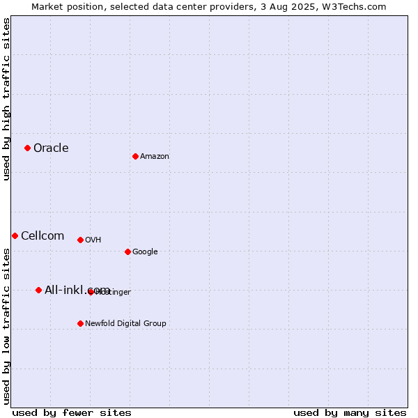 Market position of All-inkl.com vs. Oracle vs. Cellcom