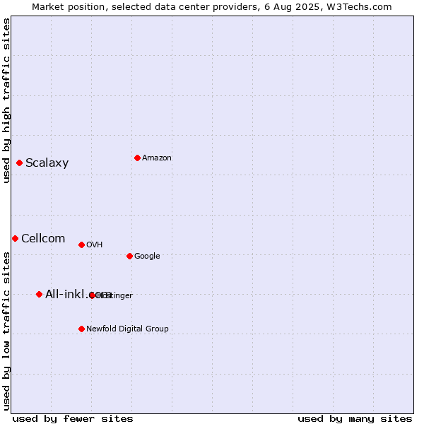 Market position of All-inkl.com vs. Scalaxy vs. Cellcom