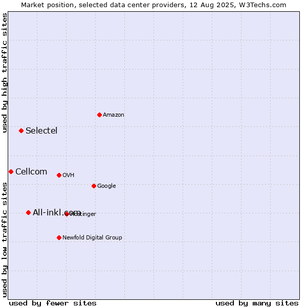 Market position of All-inkl.com vs. Selectel vs. Cellcom