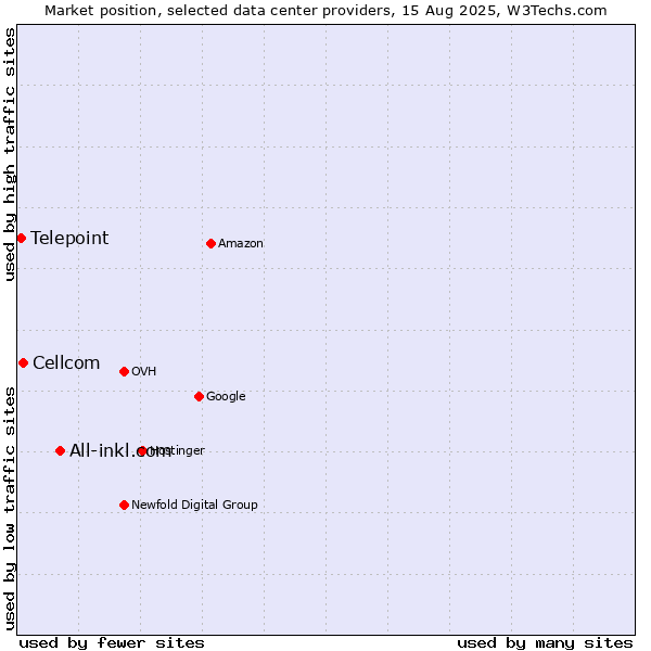 Market position of All-inkl.com vs. Cellcom vs. Telepoint