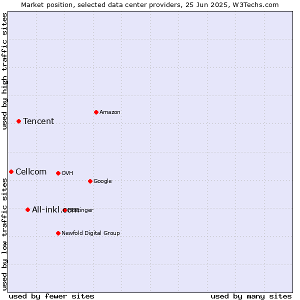 Market position of All-inkl.com vs. Tencent vs. Cellcom
