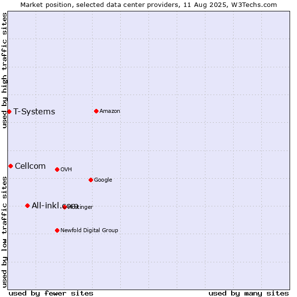 Market position of All-inkl.com vs. Cellcom vs. T-Systems