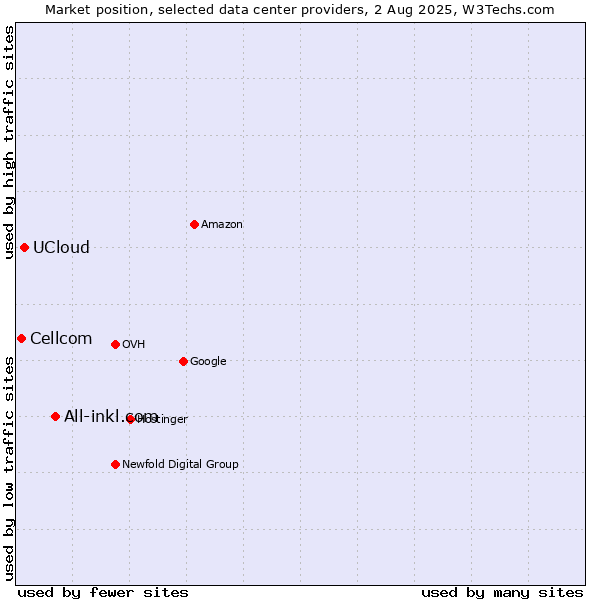 Market position of All-inkl.com vs. UCloud vs. Cellcom