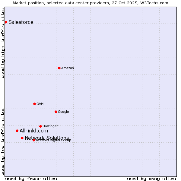 Market position of Network Solutions vs. All-inkl.com vs. Salesforce