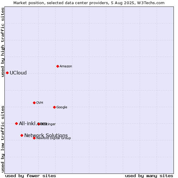 Market position of Network Solutions vs. All-inkl.com vs. UCloud