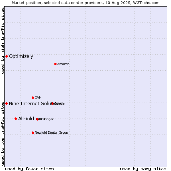 Market position of All-inkl.com vs. Optimizely vs. Nine Internet Solutions