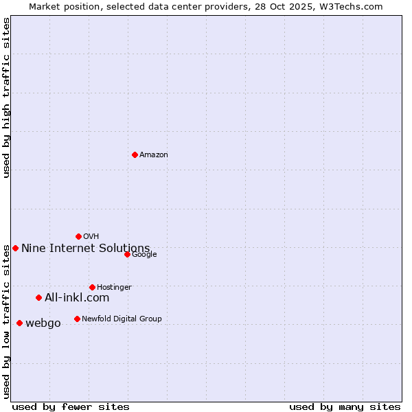 Market position of All-inkl.com vs. webgo vs. Nine Internet Solutions