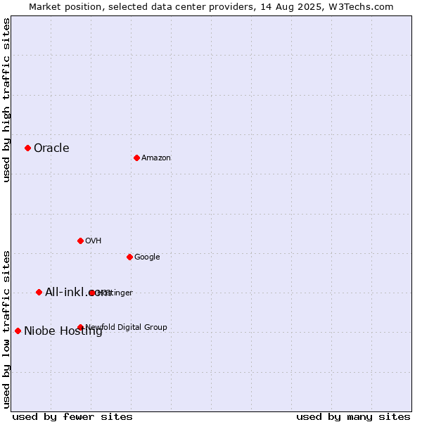Market position of All-inkl.com vs. Oracle vs. Niobe Hosting