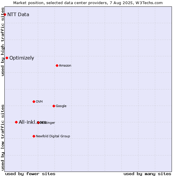Market position of All-inkl.com vs. Optimizely vs. NTT Data