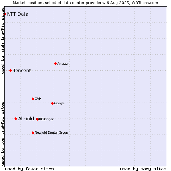 Market position of All-inkl.com vs. Tencent vs. NTT Data