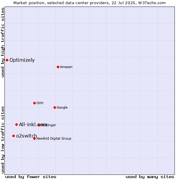 Market position of All-inkl.com vs. o2switch vs. Optimizely