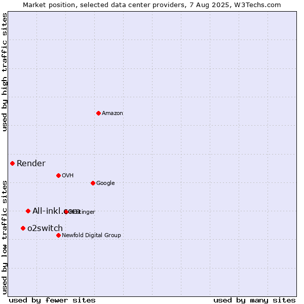 Market position of All-inkl.com vs. o2switch vs. Render
