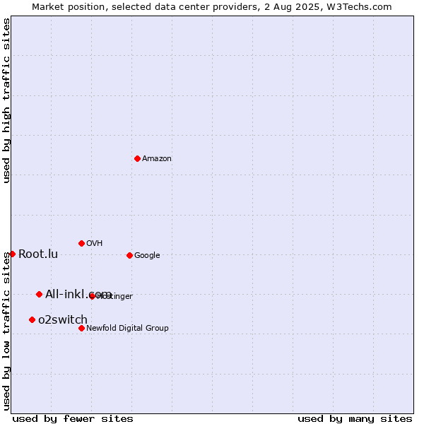 Market position of All-inkl.com vs. o2switch vs. Root.lu