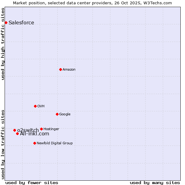 Market position of All-inkl.com vs. o2switch vs. Salesforce