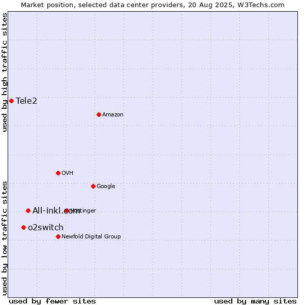 Market position of All-inkl.com vs. o2switch vs. Tele2