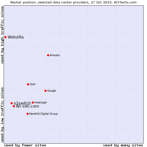Market position of All-inkl.com vs. o2switch vs. Webzilla