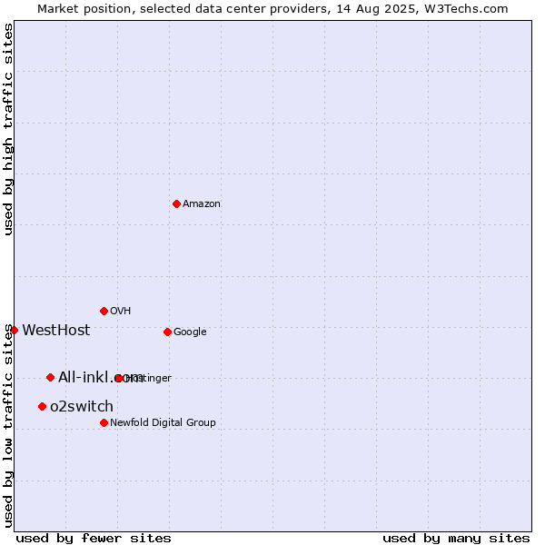 Market position of All-inkl.com vs. o2switch vs. WestHost