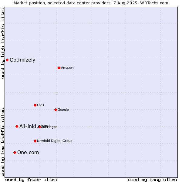 Market position of All-inkl.com vs. One.com vs. Optimizely