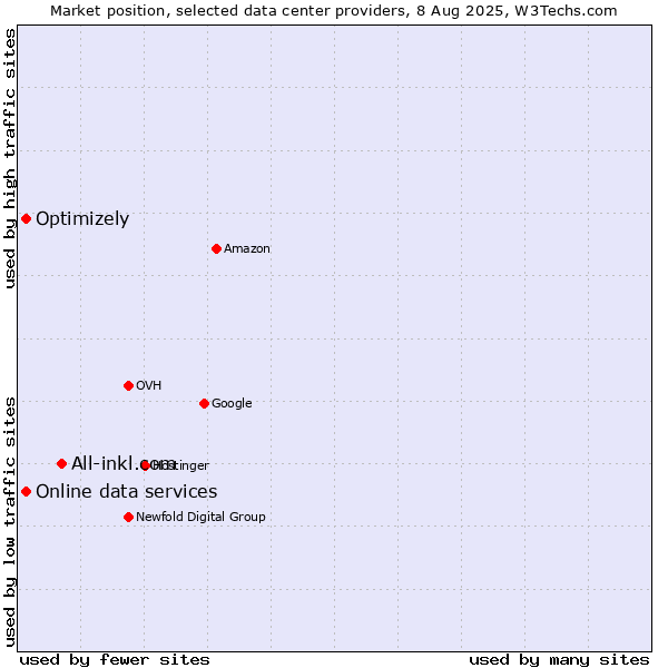 Market position of All-inkl.com vs. Online data services vs. Optimizely