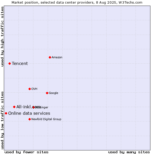 Market position of All-inkl.com vs. Tencent vs. Online data services
