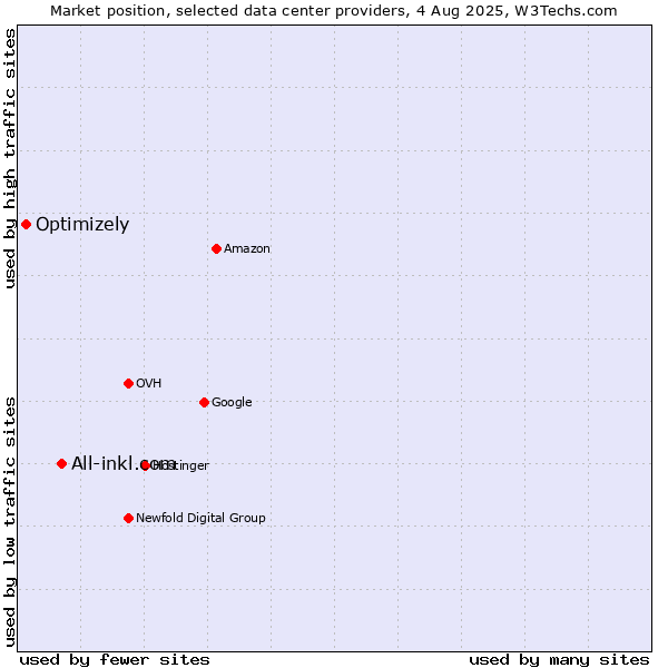 Market position of All-inkl.com vs. Optimizely