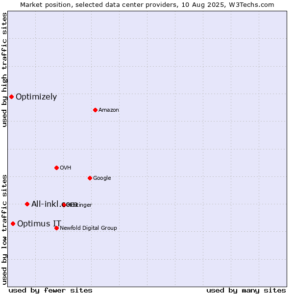 Market position of All-inkl.com vs. Optimus IT vs. Optimizely