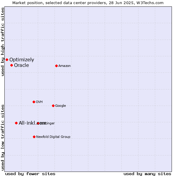Market position of All-inkl.com vs. Oracle vs. Optimizely