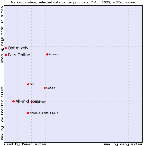 Market position of All-inkl.com vs. Pars Online vs. Optimizely