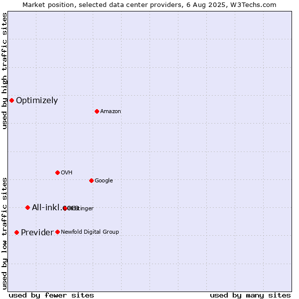 Market position of All-inkl.com vs. Previder vs. Optimizely