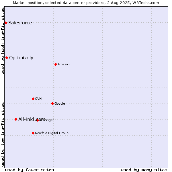 Market position of All-inkl.com vs. Optimizely vs. Salesforce