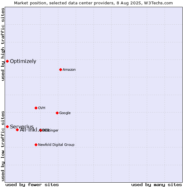 Market position of All-inkl.com vs. Serverius vs. Optimizely