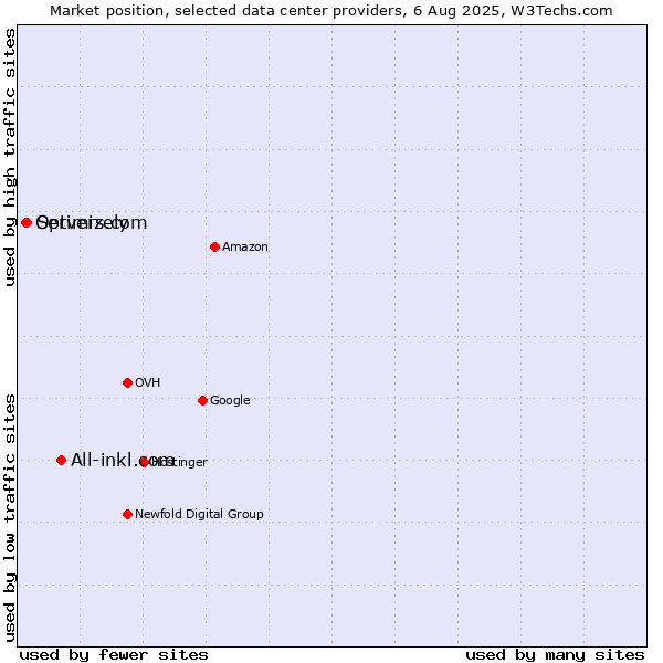 Market position of All-inkl.com vs. Servers.com vs. Optimizely