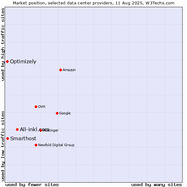 Market position of All-inkl.com vs. Smarthost vs. Optimizely