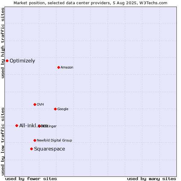 Market position of Squarespace vs. All-inkl.com vs. Optimizely