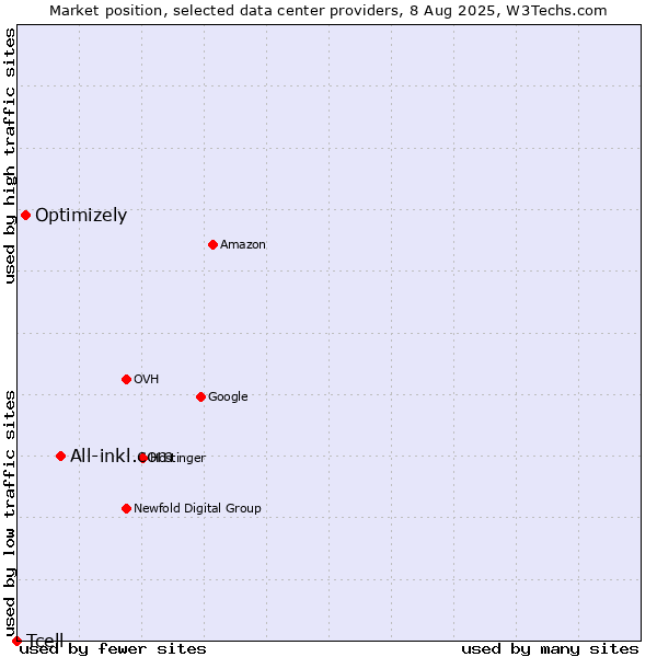 Market position of All-inkl.com vs. Optimizely vs. Tcell