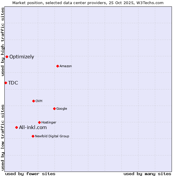 Market position of All-inkl.com vs. Optimizely vs. TDC