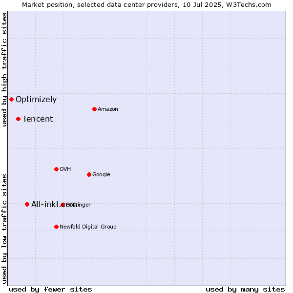 Market position of All-inkl.com vs. Tencent vs. Optimizely