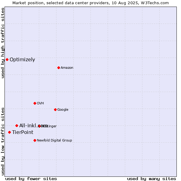 Market position of All-inkl.com vs. TierPoint vs. Optimizely