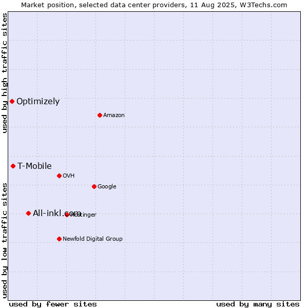 Market position of All-inkl.com vs. T-Mobile vs. Optimizely