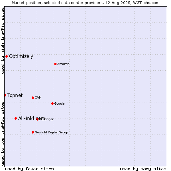 Market position of All-inkl.com vs. Optimizely vs. Topnet