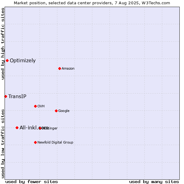 Market position of All-inkl.com vs. Optimizely vs. TransIP