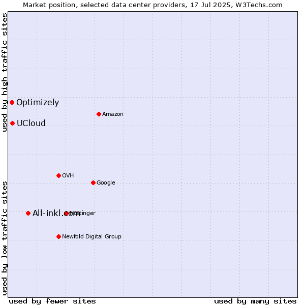 Market position of All-inkl.com vs. UCloud vs. Optimizely