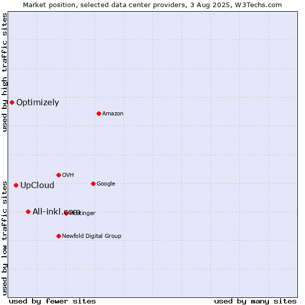 Market position of All-inkl.com vs. UpCloud vs. Optimizely