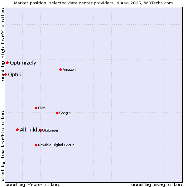 Market position of All-inkl.com vs. Optimizely vs. Opti9